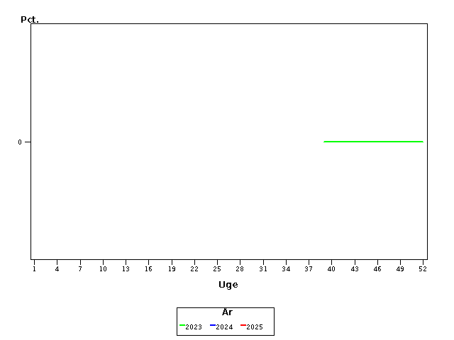 Plot of andel by uge identified by aar