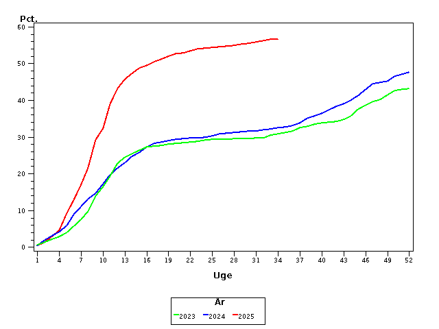 Plot of andel by uge identified by aar
