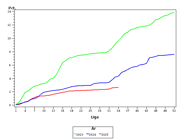 Plot of andel by uge identified by aar