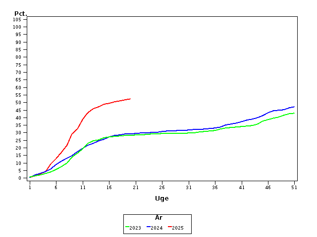 Plot of andel by uge identified by aar