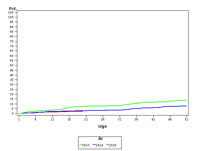 Plot of andel by uge identified by aar