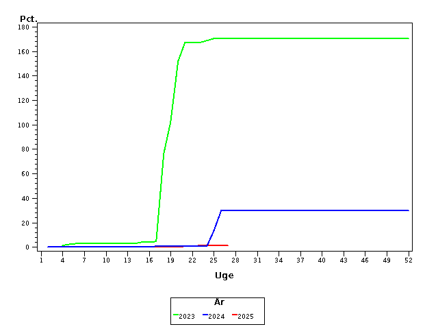 Plot of andel by uge identified by aar