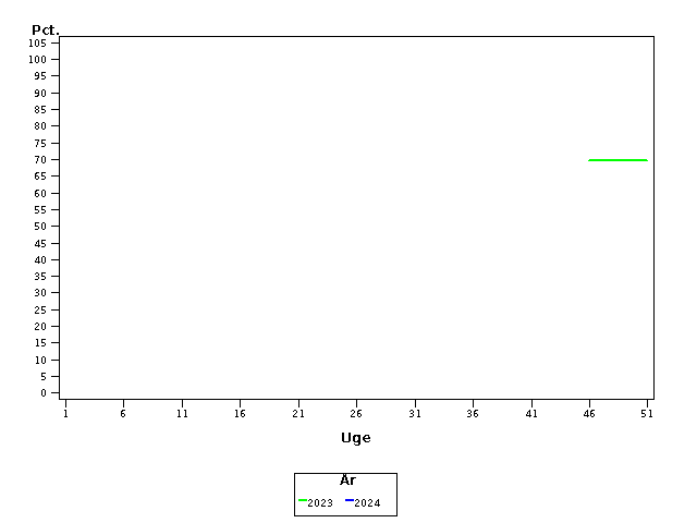 Plot of andel by uge identified by aar