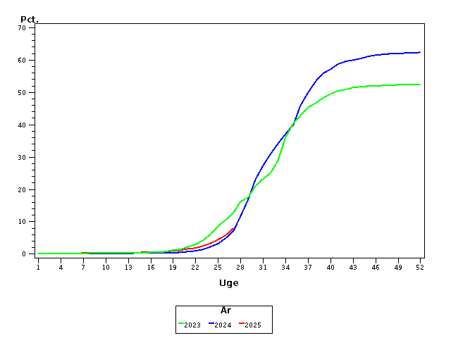 Plot of andel by uge identified by aar