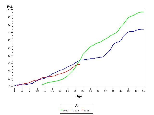 Plot of andel by uge identified by aar