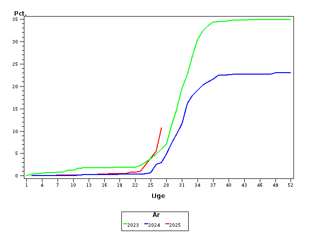 Plot of andel by uge identified by aar