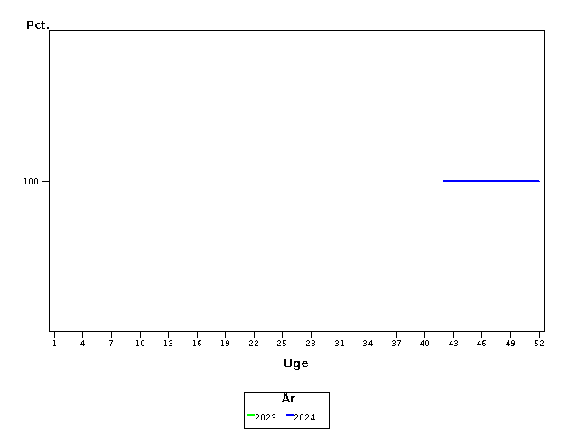 Plot of andel by uge identified by aar