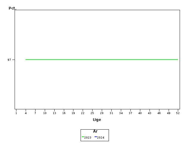 Plot of andel by uge identified by aar