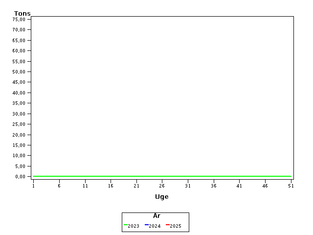 Plot of helt by uge identified by aar