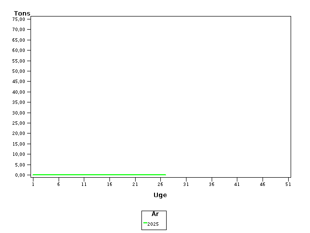 Plot of helt by uge identified by aar