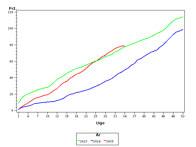 Plot of andel by uge identified by aar