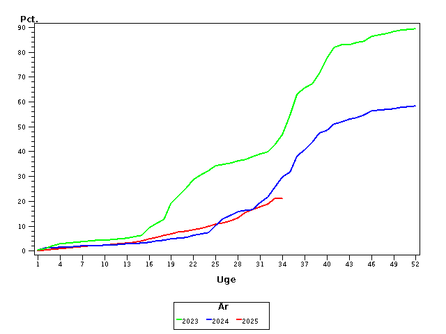 Plot of andel by uge identified by aar
