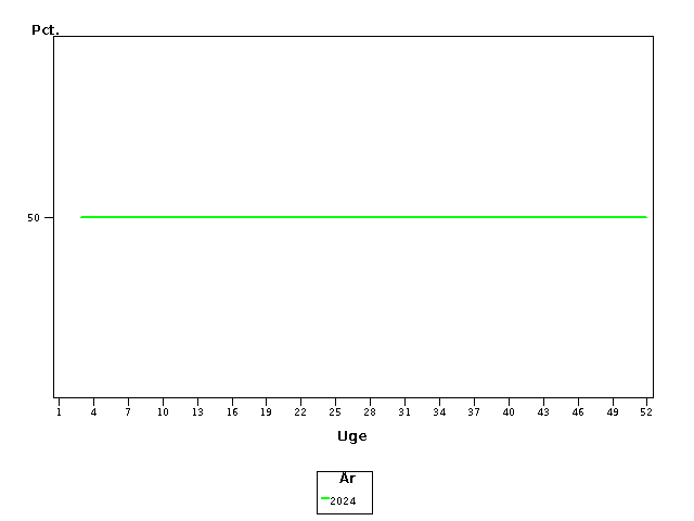 Plot of andel by uge identified by aar