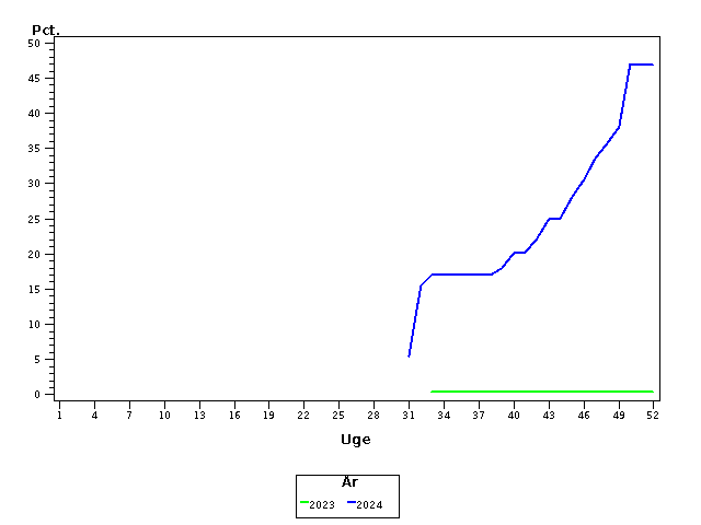 Plot of andel by uge identified by aar