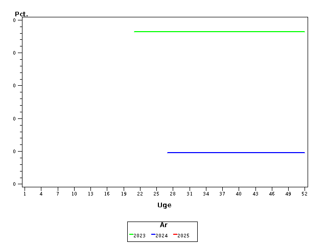 Plot of andel by uge identified by aar