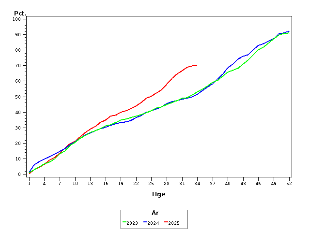 Plot of andel by uge identified by aar