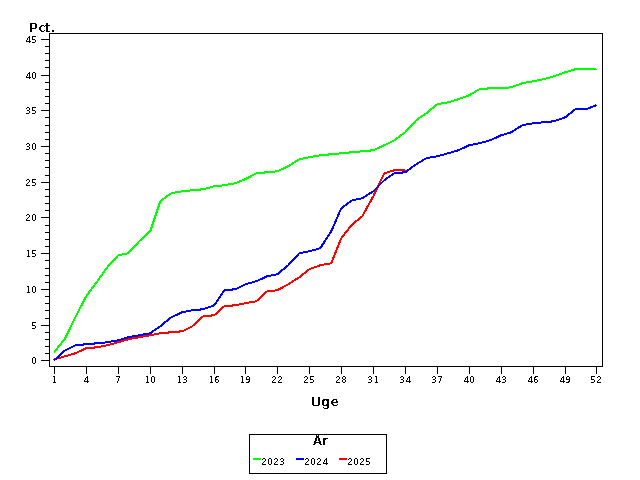 Plot of andel by uge identified by aar