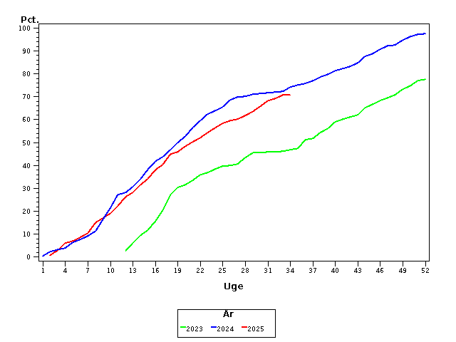 Plot of andel by uge identified by aar