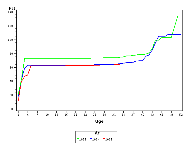 Plot of andel by uge identified by aar