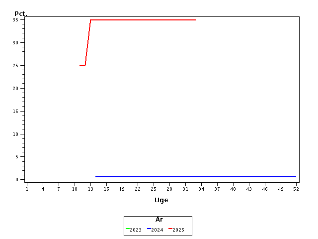 Plot of andel by uge identified by aar