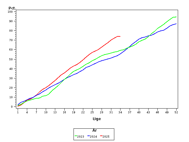 Plot of andel by uge identified by aar