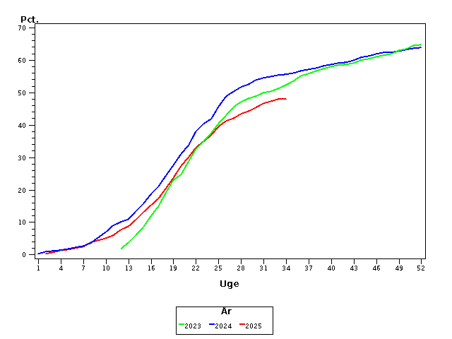 Plot of andel by uge identified by aar