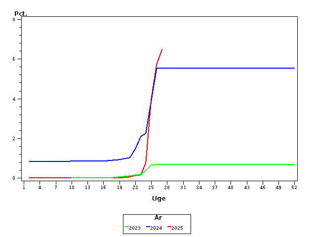 Plot of andel by uge identified by aar