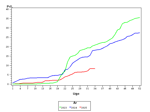 Plot of andel by uge identified by aar