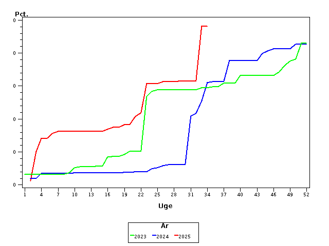 Plot of andel by uge identified by aar