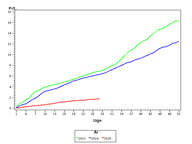 Plot of andel by uge identified by aar