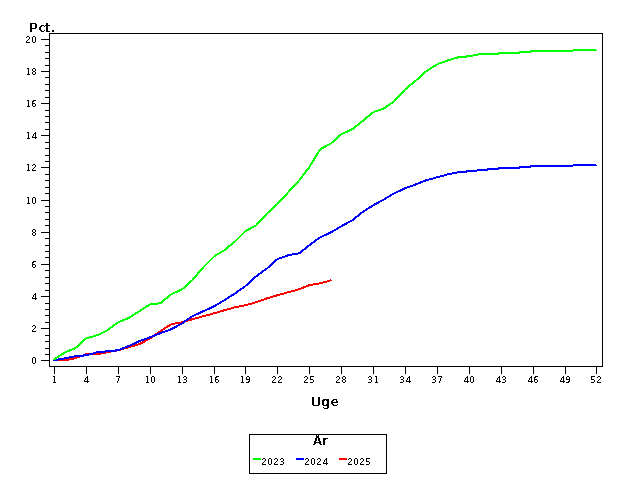 Plot of andel by uge identified by aar