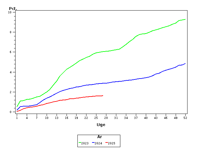 Plot of andel by uge identified by aar