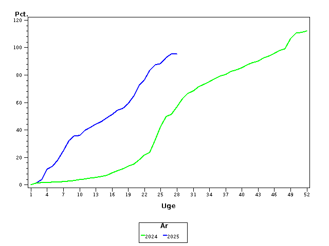 Plot of andel by uge identified by aar