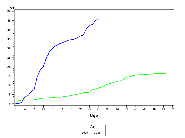 Plot of andel by uge identified by aar