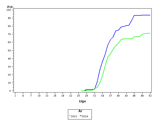 Plot of andel by uge identified by aar