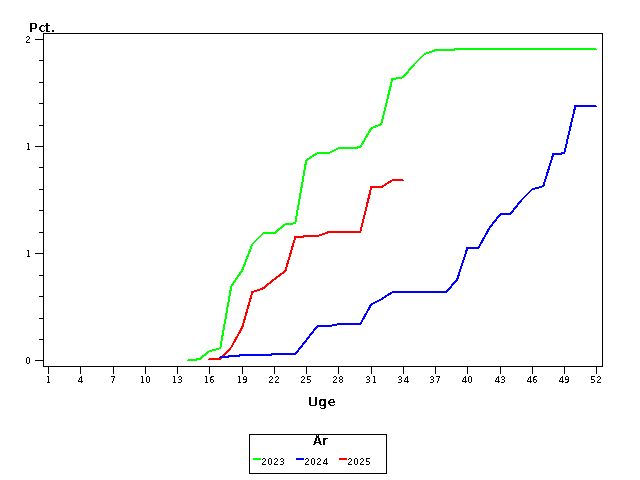 Plot of andel by uge identified by aar