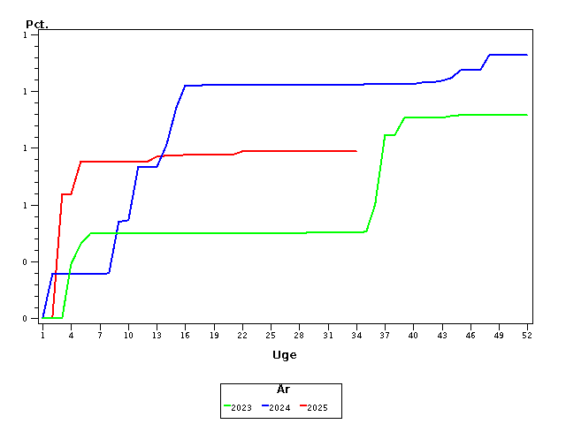 Plot of andel by uge identified by aar