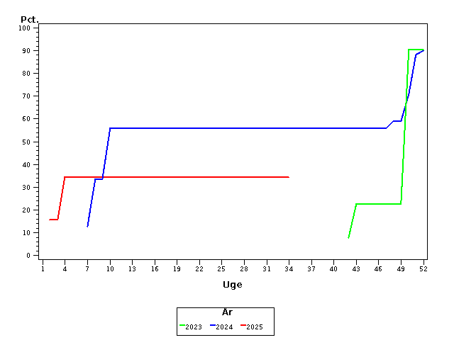 Plot of andel by uge identified by aar