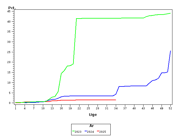 Plot of andel by uge identified by aar