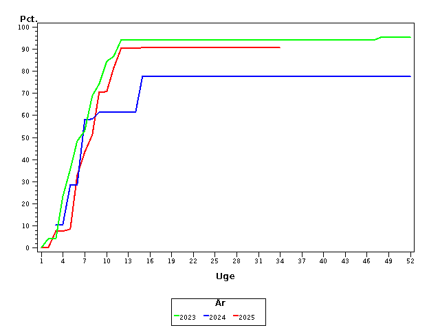 Plot of andel by uge identified by aar