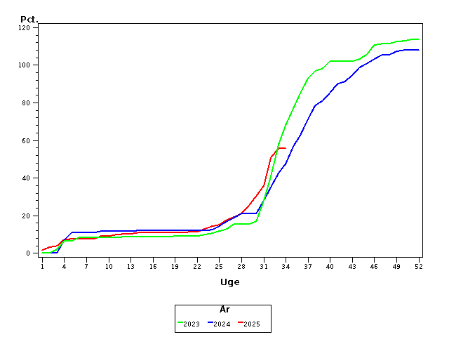 Plot of andel by uge identified by aar