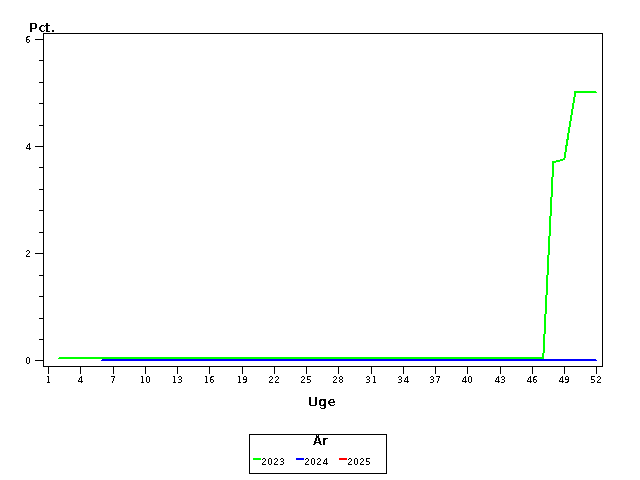 Plot of andel by uge identified by aar