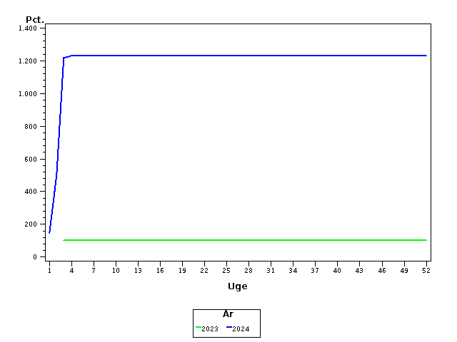 Plot of andel by uge identified by aar