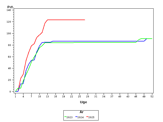 Plot of andel by uge identified by aar