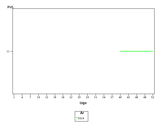Plot of andel by uge identified by aar