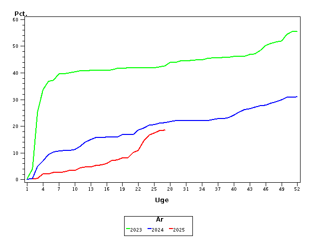 Plot of andel by uge identified by aar