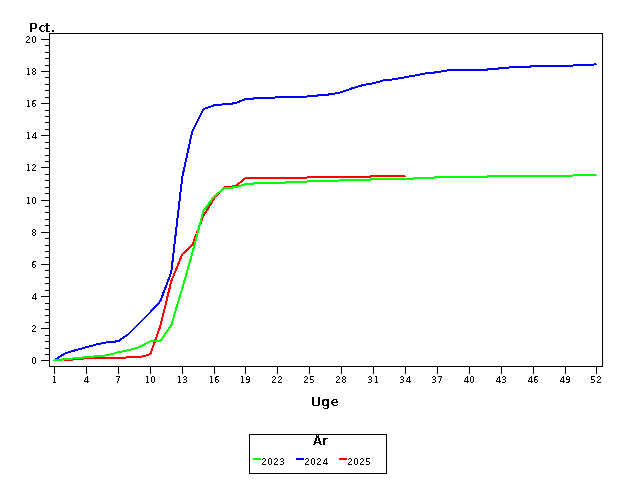Plot of andel by uge identified by aar