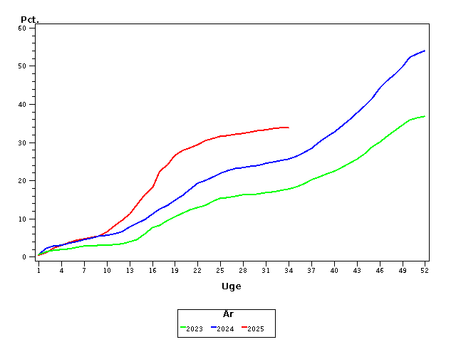 Plot of andel by uge identified by aar