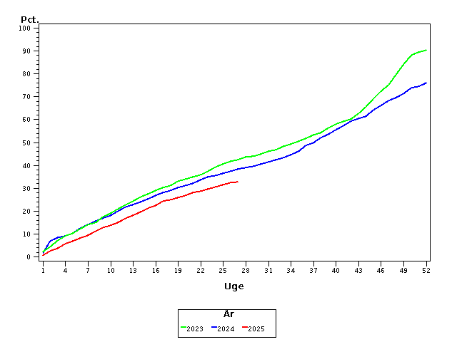 Plot of andel by uge identified by aar