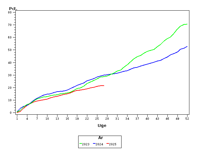 Plot of andel by uge identified by aar